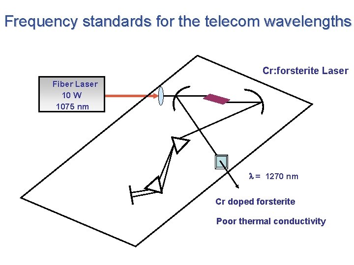 Frequency standards for the telecom wavelengths Cr: forsterite Laser Fiber Laser 10 W 1075