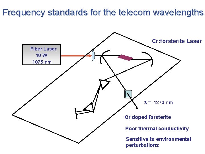 Frequency standards for the telecom wavelengths Cr: forsterite Laser Fiber Laser 10 W 1075