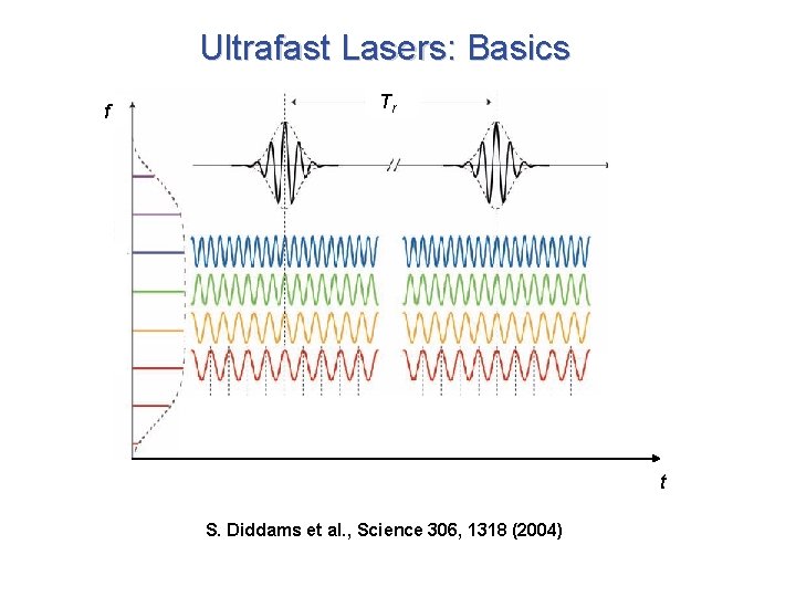 Ultrafast Lasers: Basics f Tr t S. Diddams et al. , Science 306, 1318