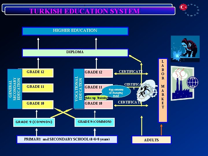 TURKISH EDUCATION SYSTEM HIGHER EDUCATION DIPLOMA GRADE 11 GRADE 10 GRADE 9 (COMMON) CERTIFICATE