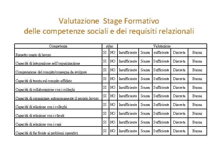 Valutazione Stage Formativo delle competenze sociali e dei requisiti relazionali Competenza Rispetto orario di Valutazione Stage Formativo delle competenze sociali e dei requisiti relazionali Competenza Rispetto orario di