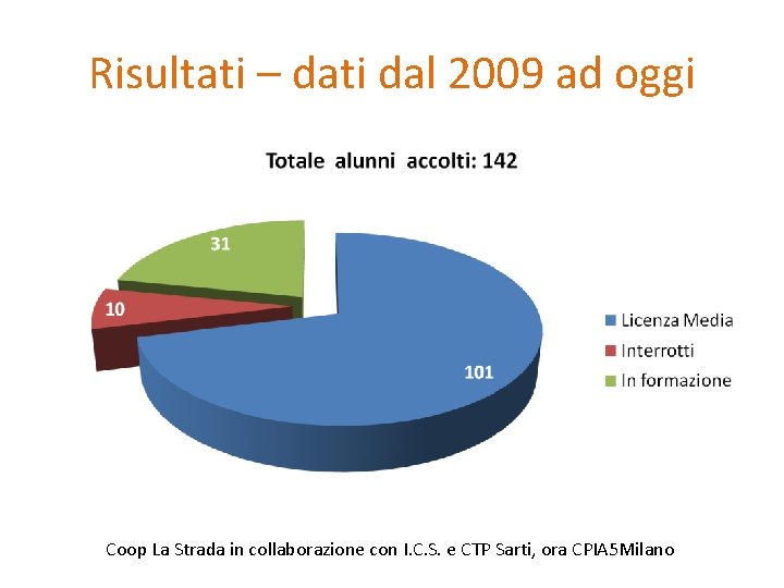 Risultati – dati dal 2009 ad oggi Coop La Strada in collaborazione con I. Risultati – dati dal 2009 ad oggi Coop La Strada in collaborazione con I.