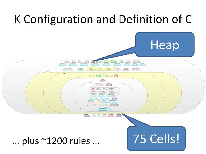 K Configuration and Definition of C Heap … plus ~1200 rules … 75 Cells!