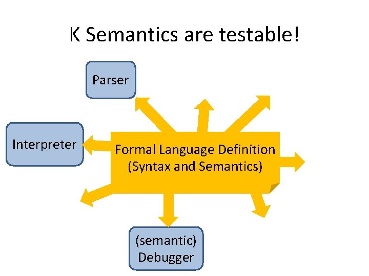 K Semantics are testable! Parser Interpreter Formal Language Definition (Syntax and Semantics) (semantic) Debugger