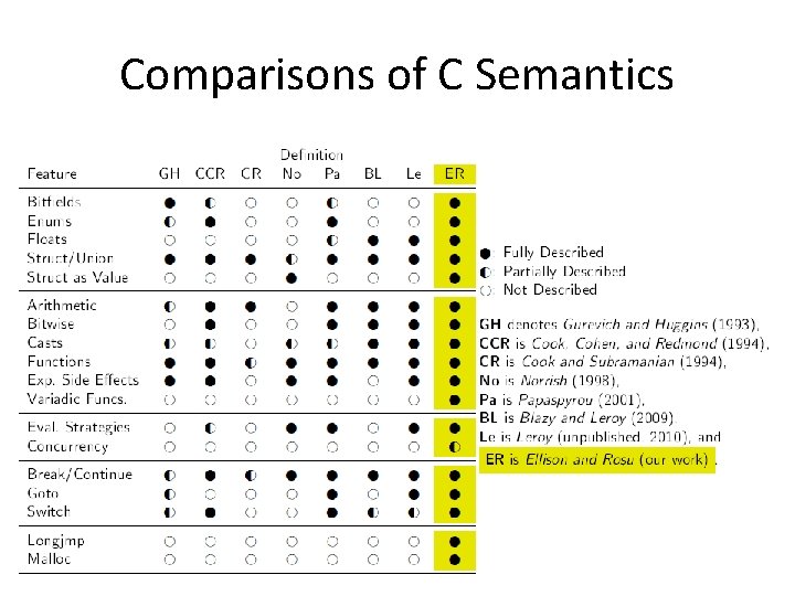 Comparisons of C Semantics 