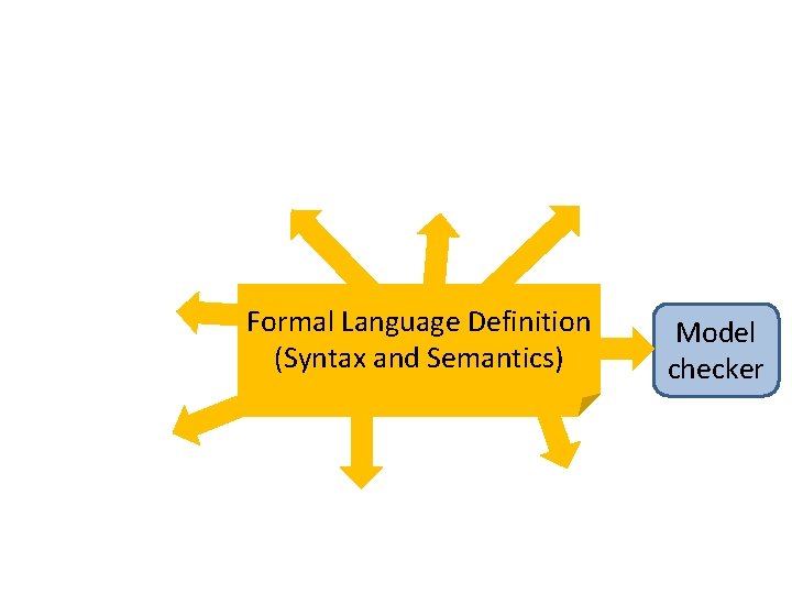 Formal Language Definition (Syntax and Semantics) Model checker 