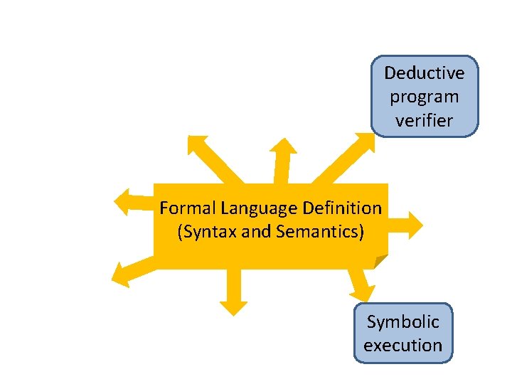 Deductive program verifier Formal Language Definition (Syntax and Semantics) Symbolic execution 