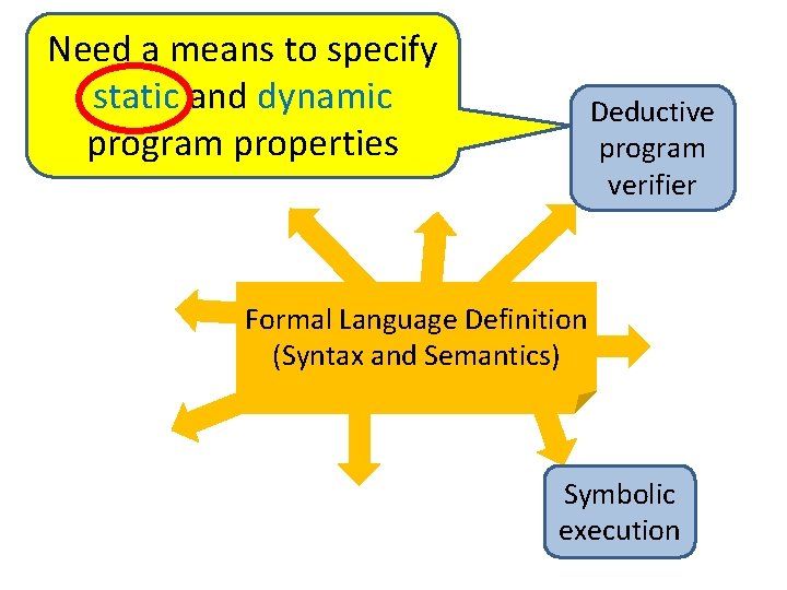 Need a means to specify static and dynamic program properties Deductive program verifier Formal
