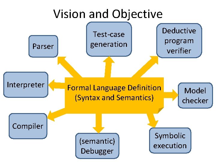 Vision and Objective Parser Interpreter Deductive program verifier Test-case generation Formal Language Definition (Syntax