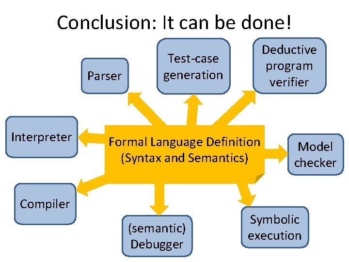 Conclusion: It can be done! Parser Interpreter Deductive program verifier Test-case generation Formal Language