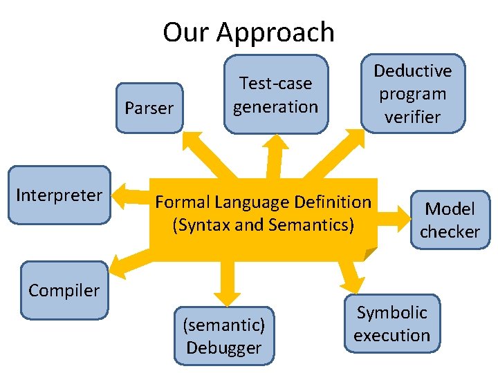 Our Approach Parser Interpreter Deductive program verifier Test-case generation Formal Language Definition (Syntax and