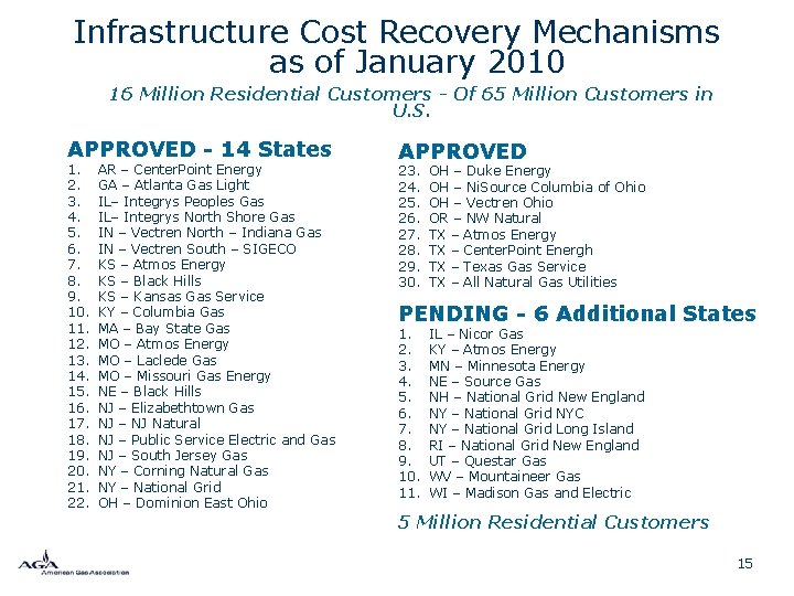 Infrastructure Cost Recovery Mechanisms as of January 2010 16 Million Residential Customers - Of