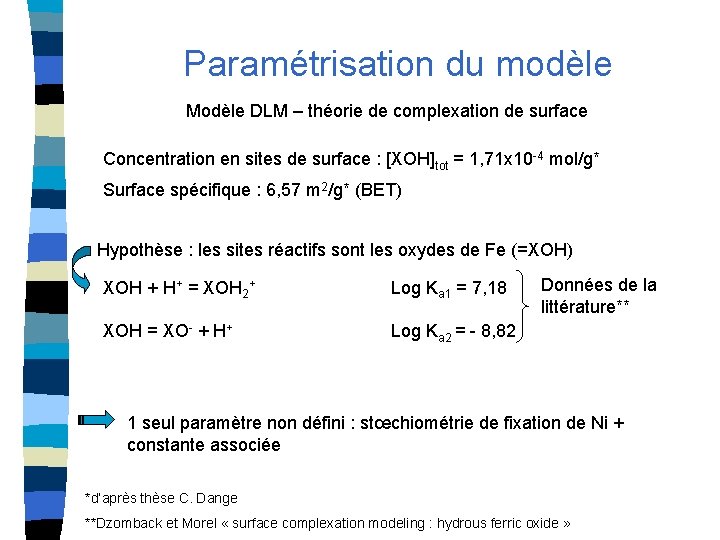 Paramétrisation du modèle Modèle DLM – théorie de complexation de surface Concentration en sites