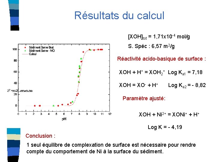 Résultats du calcul [XOH]tot = 1, 71 x 10 -4 mol/g S. Spéc :