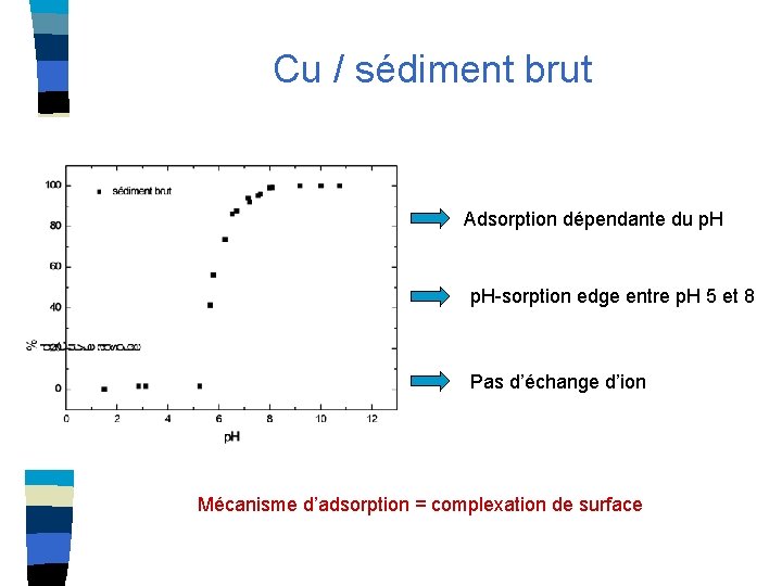 Cu / sédiment brut Adsorption dépendante du p. H-sorption edge entre p. H 5