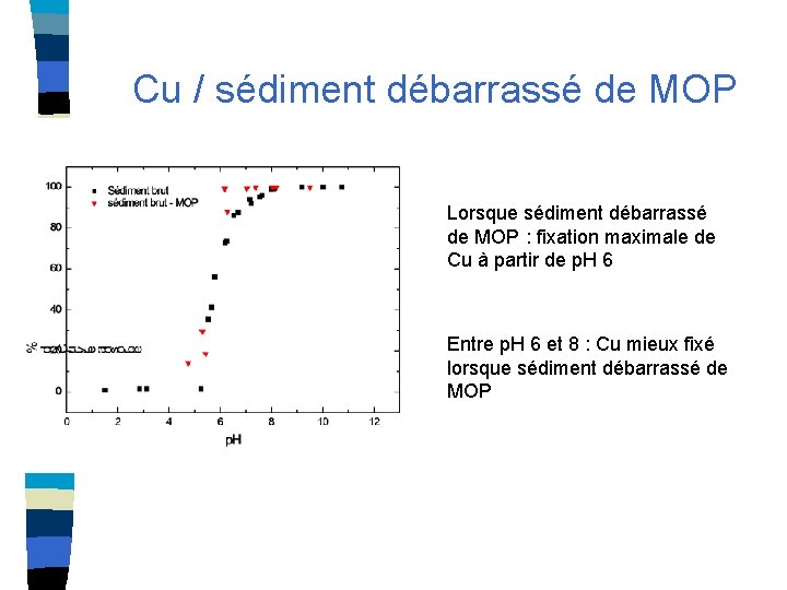 Cu / sédiment débarrassé de MOP Lorsque sédiment débarrassé de MOP : fixation maximale