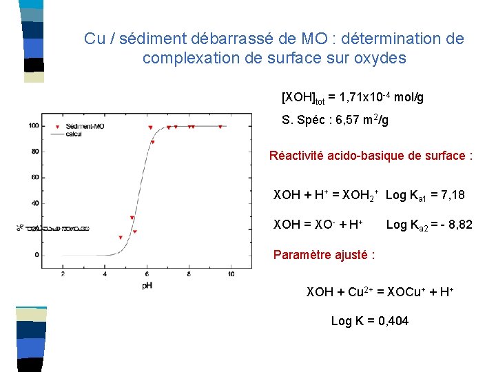 Cu / sédiment débarrassé de MO : détermination de complexation de surface sur oxydes