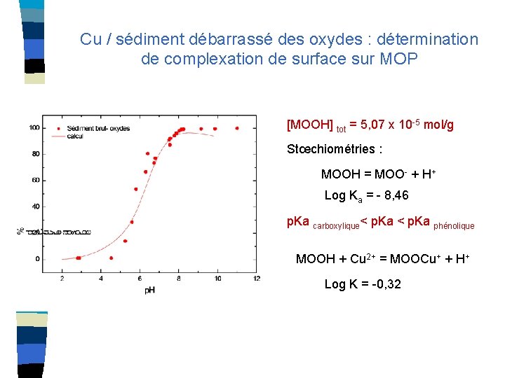 Cu / sédiment débarrassé des oxydes : détermination de complexation de surface sur MOP
