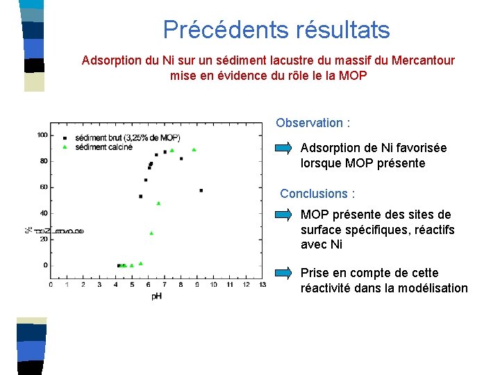 Précédents résultats Adsorption du Ni sur un sédiment lacustre du massif du Mercantour mise