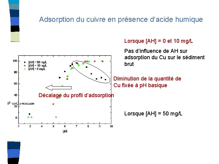 Adsorption du cuivre en présence d’acide humique Lorsque [AH] = 0 et 10 mg/L