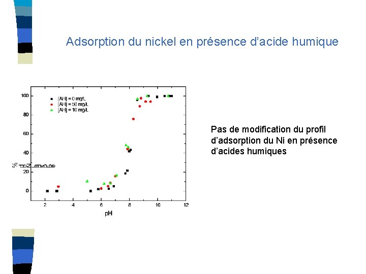 Adsorption du nickel en présence d’acide humique Pas de modification du profil d’adsorption du