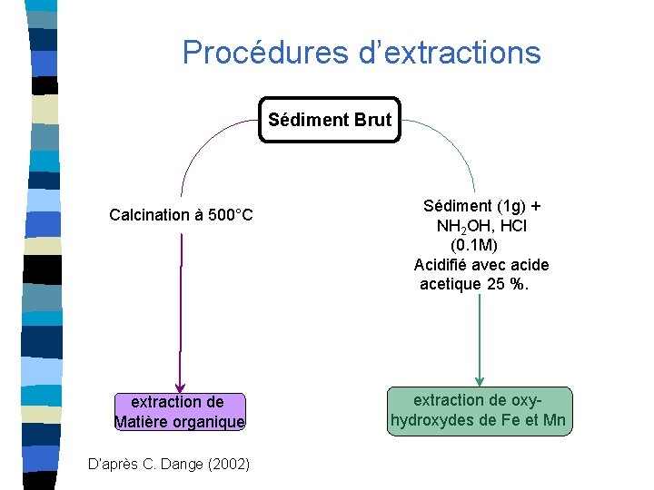Procédures d’extractions Sédiment Brut Calcination à 500°C extraction de Matière organique D’après C. Dange