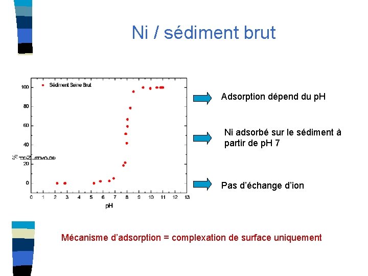 Ni / sédiment brut Adsorption dépend du p. H Ni adsorbé sur le sédiment