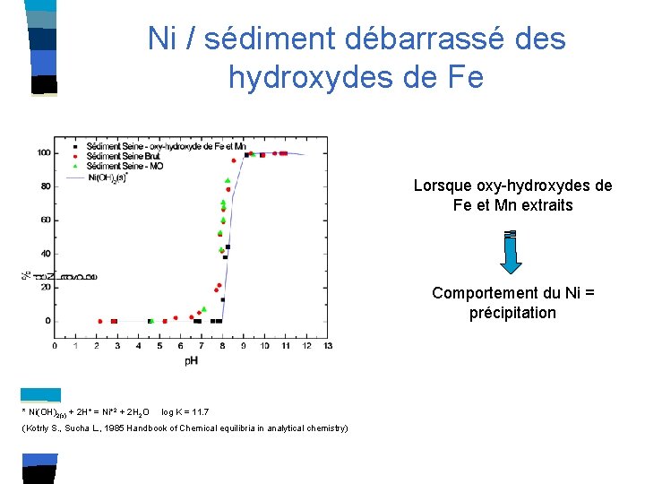 Ni / sédiment débarrassé des hydroxydes de Fe Lorsque oxy-hydroxydes de Fe et Mn