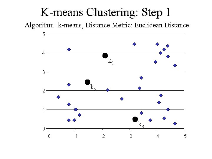 K-means Clustering: Step 1 Algorithm: k-means, Distance Metric: Euclidean Distance 5 4 k 1