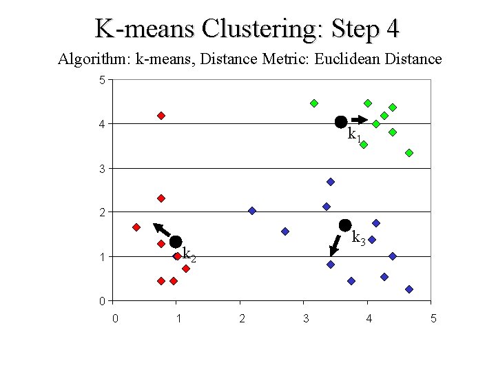 K-means Clustering: Step 4 Algorithm: k-means, Distance Metric: Euclidean Distance 5 4 k 1