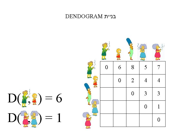 DENDOGRAM בניית 0 D( , ) = 6 D( , ) = 1 6