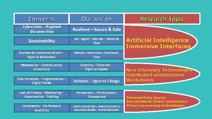Concerns Our Vision Cybercrime – Regional disconnection Resilient – Secure & Safe Sustainability An Concerns Our Vision Cybercrime – Regional disconnection Resilient – Secure & Safe Sustainability An