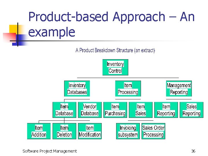 Product-based Approach – An example Software Project Management 36 