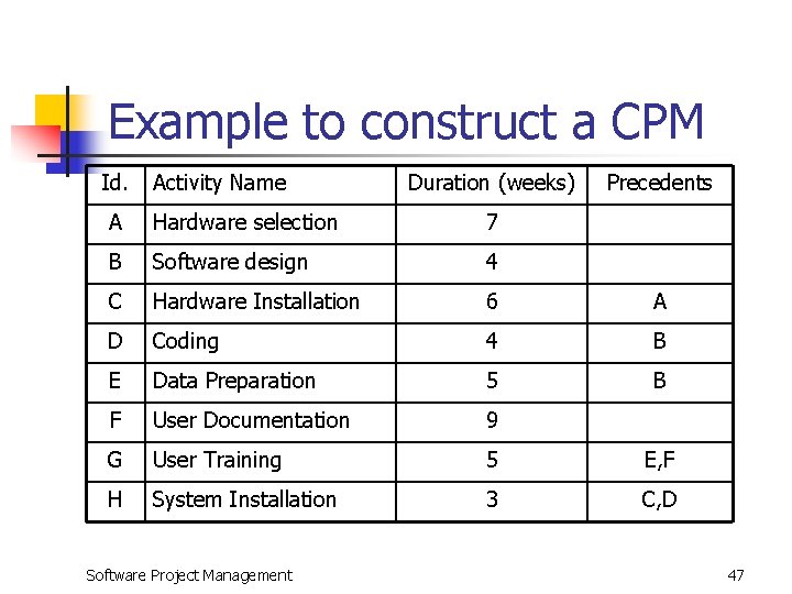 Example to construct a CPM Id. Activity Name Duration (weeks) Precedents A Hardware selection
