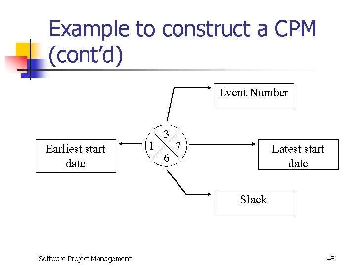 Example to construct a CPM (cont’d) Event Number Earliest start date 1 3 6