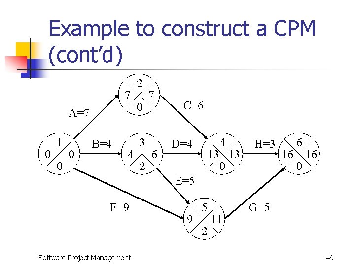 Example to construct a CPM (cont’d) 7 A=7 0 1 0 0 B=4 4