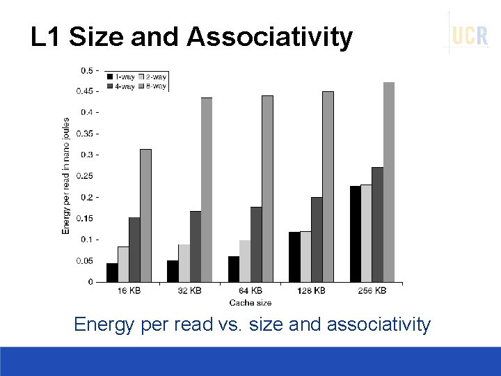 L 1 Size and Associativity Energy per read vs. size and associativity 