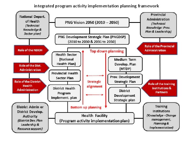 integrated program activity implementation planning framework 