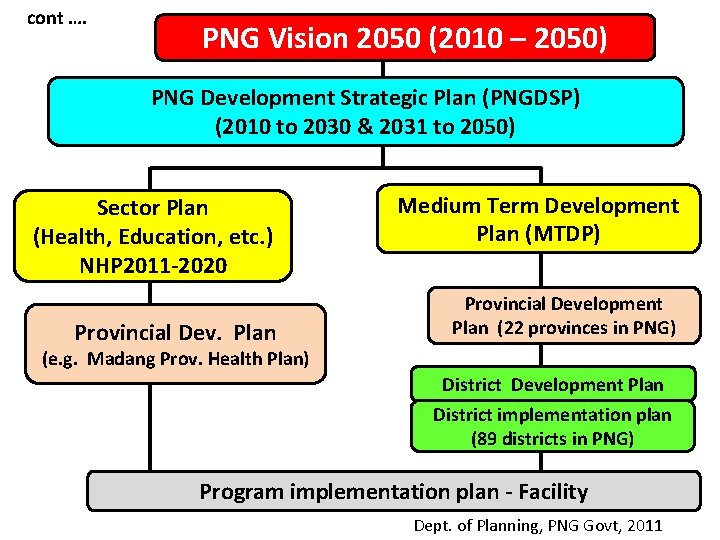 cont …. PNG Vision 2050 (2010 – 2050) PNG Development Strategic Plan (PNGDSP) (2010