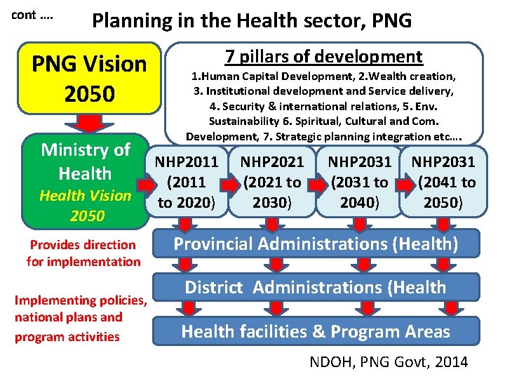 cont …. Planning in the Health sector, PNG Vision 2050 Ministry of Health Vision