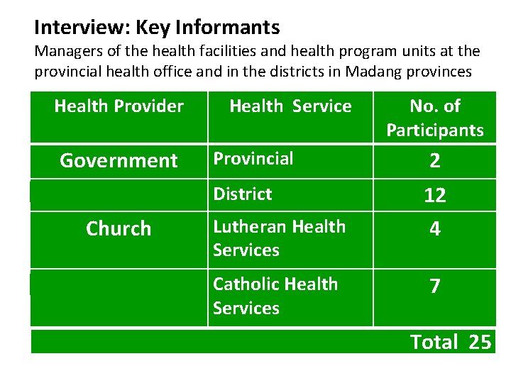 Interview: Key Informants Managers of the health facilities and health program units at the