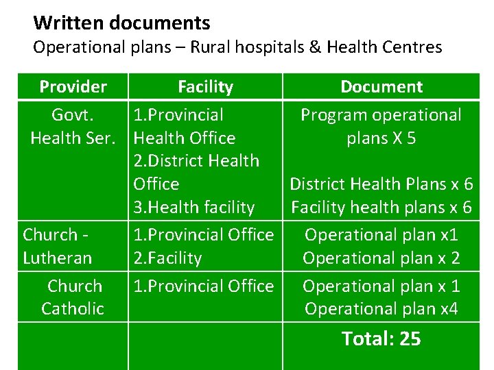 Written documents Operational plans – Rural hospitals & Health Centres Provider Facility Document Govt.