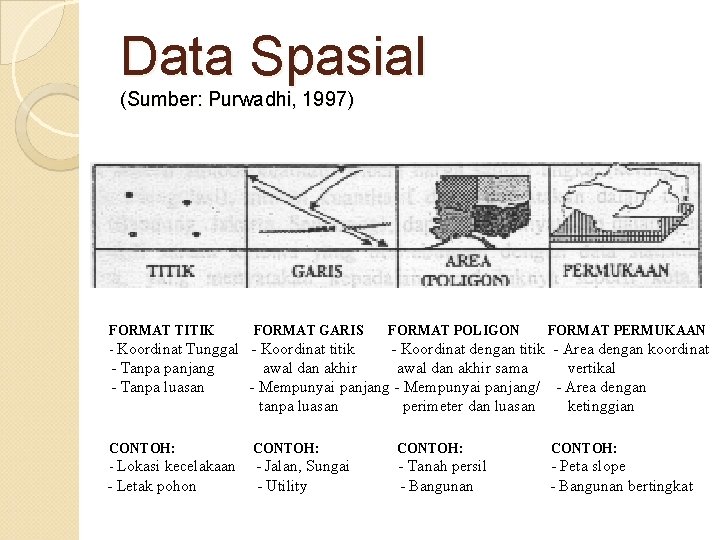 Data Spasial (Sumber: Purwadhi, 1997) FORMAT TITIK FORMAT GARIS - Koordinat Tunggal - Koordinat