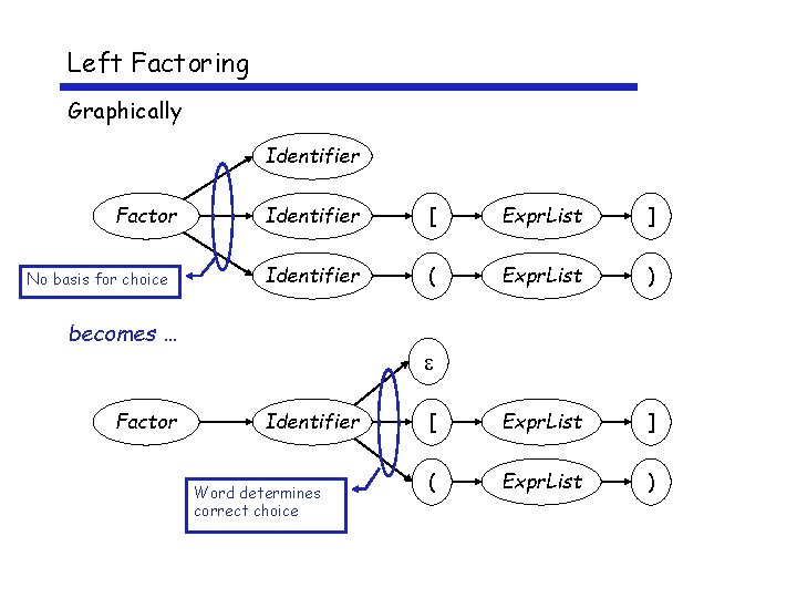Left Factoring Graphically Identifier Factor No basis for choice Identifier [ Expr. List ]