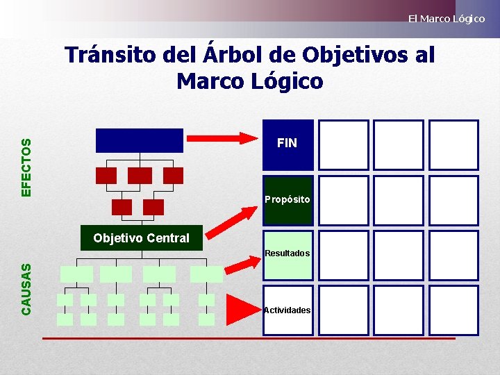 El Marco Lógico Tránsito del Árbol de Objetivos al Marco Lógico EFECTOS FIN Propósito