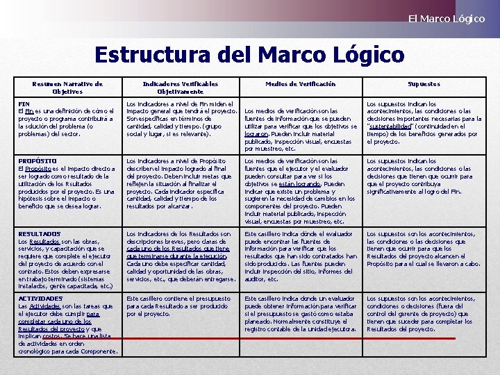 El Marco Lógico Estructura del Marco Lógico Resumen Narrativo de Objetivos Indicadores Verificables Objetivamente