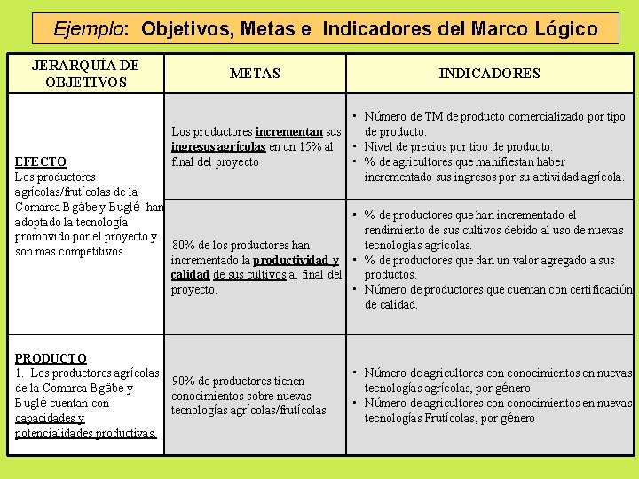 Ejemplo: Objetivos, Metas e Indicadores del Marco Lógico JERARQUÍA DE OBJETIVOS METAS INDICADORES •