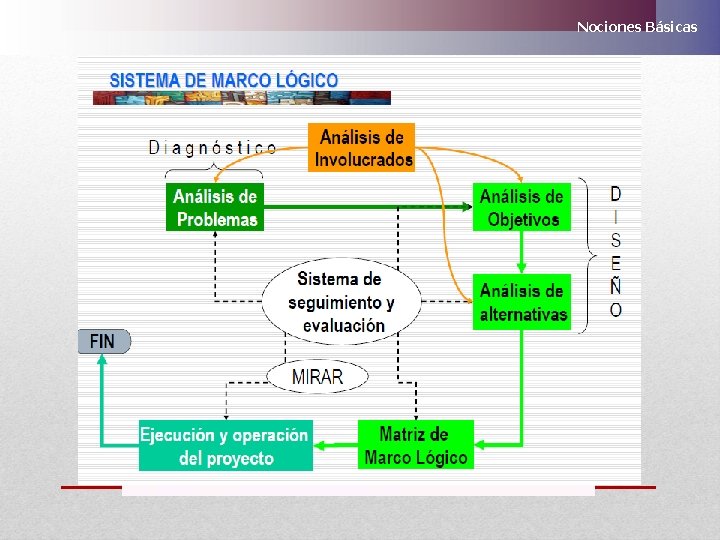 Nociones Básicas El Ciclo de Vida de un Proyecto 