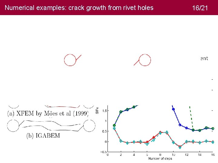 Numerical examples: crack growth from rivet holes 16/21 • 12 elements for each circle