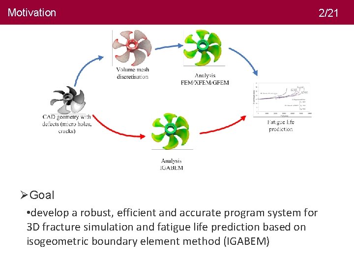 Motivation 2/21 ØGoal • develop a robust, efficient and accurate program system for 3